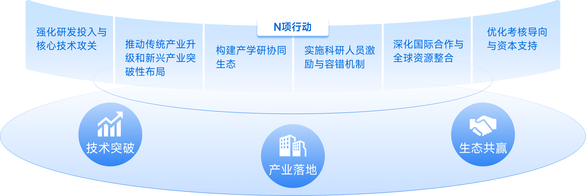 3+3+N创新格局框架图下层